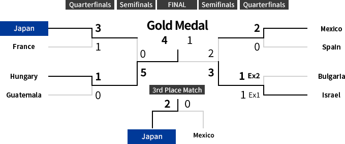 Knockout Stage