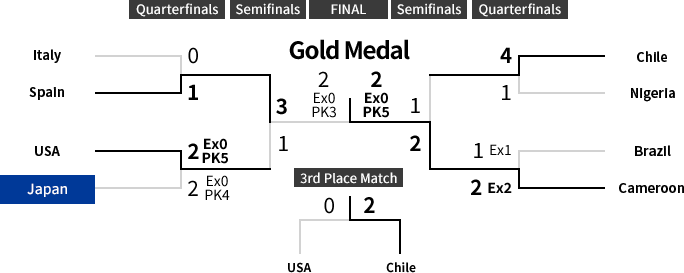 Knockout Stage