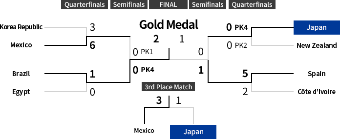 Knockout Stage