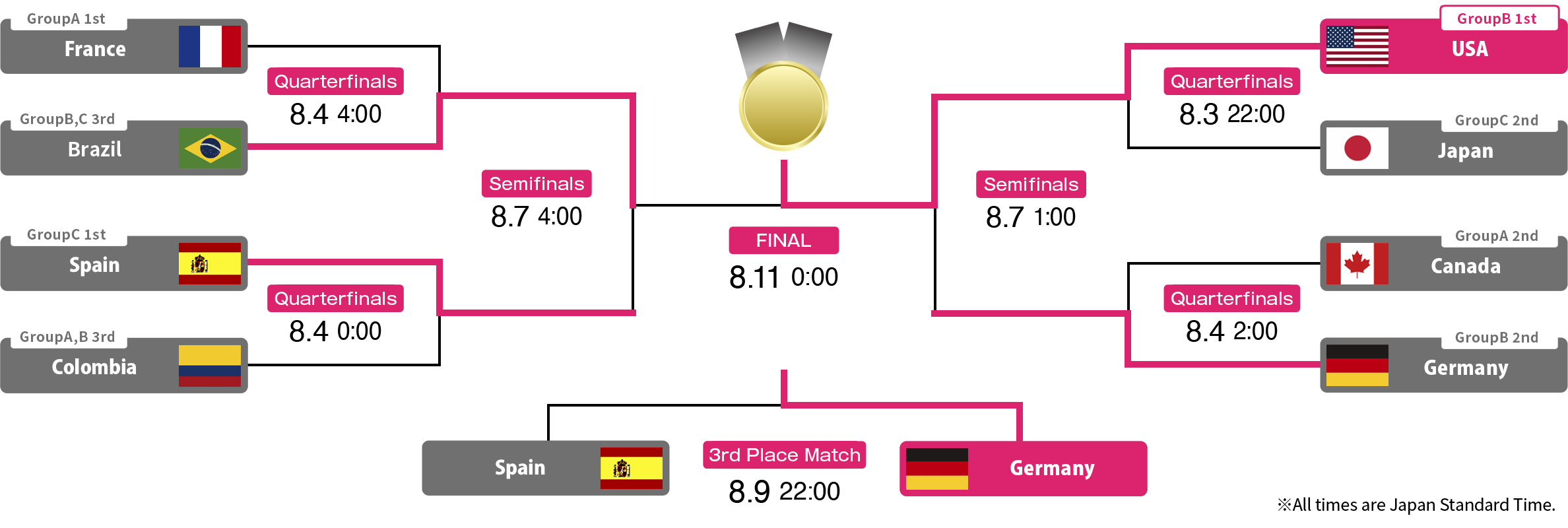 Knockout Stage