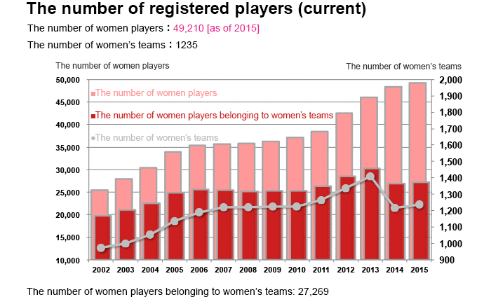 The number of registered players