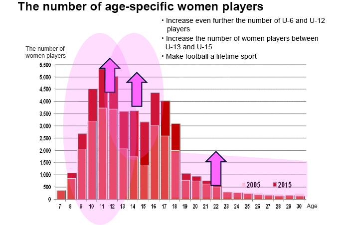The number of age-specific women players