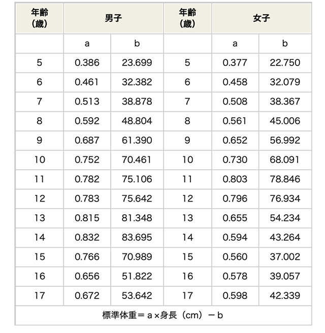表1. 性別・年齢別・身長別標準体重計算式（日本小児内分泌学会HP）
