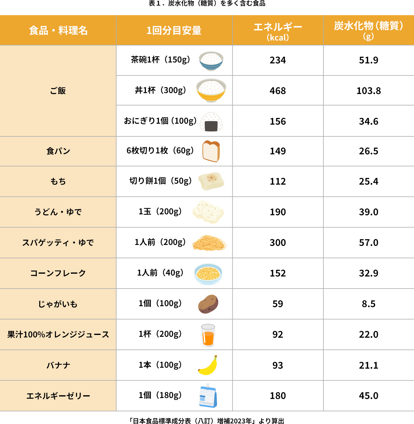 表1：炭水化物（糖質）を多く含む食品