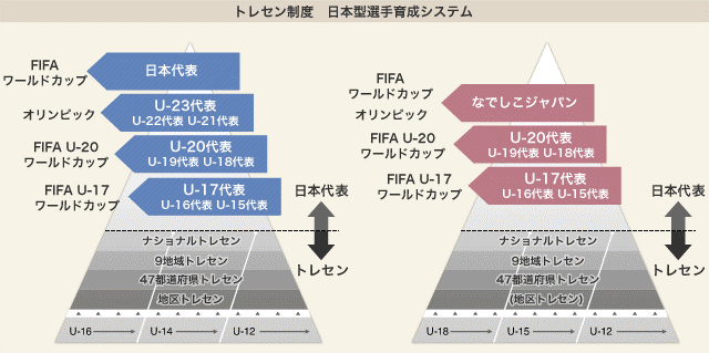 トレセン制度 日本型選手育成システム