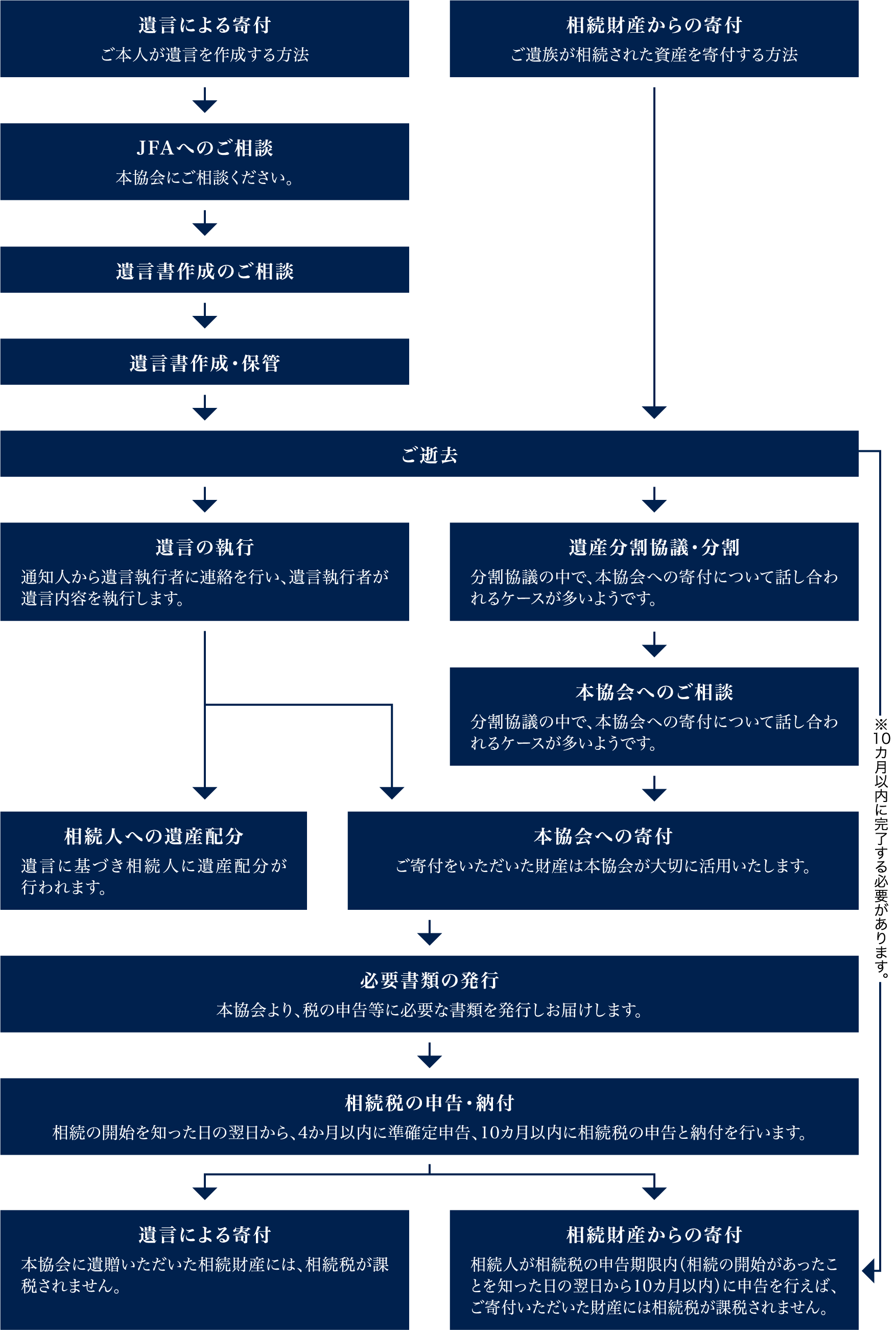 寄付の流れフロー図