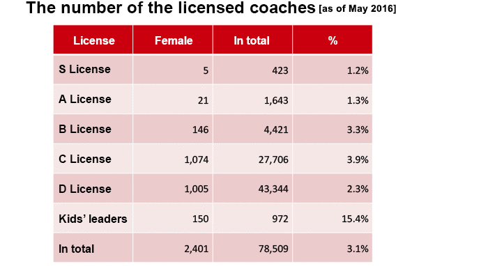 The number of the licensed coaches