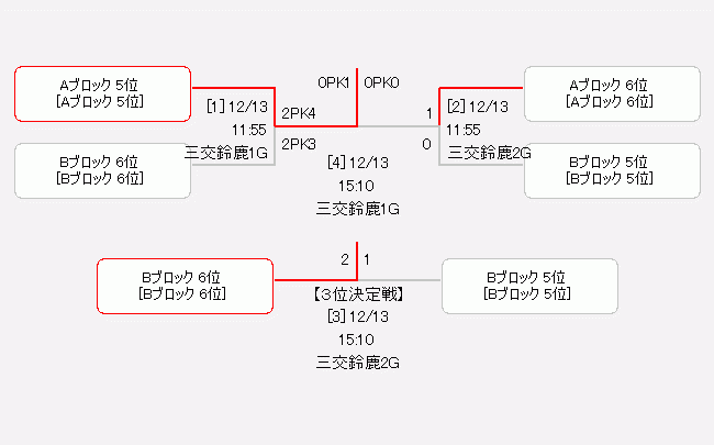 O 40 後期9位 12位決定戦 日程 結果 年度 三重県シニアサッカーリーグ戦 三重県サッカー協会