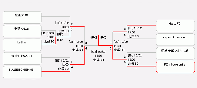 Jfa 第28回 全日本フットサル選手権大会 大会 試合 愛媛県サッカー協会